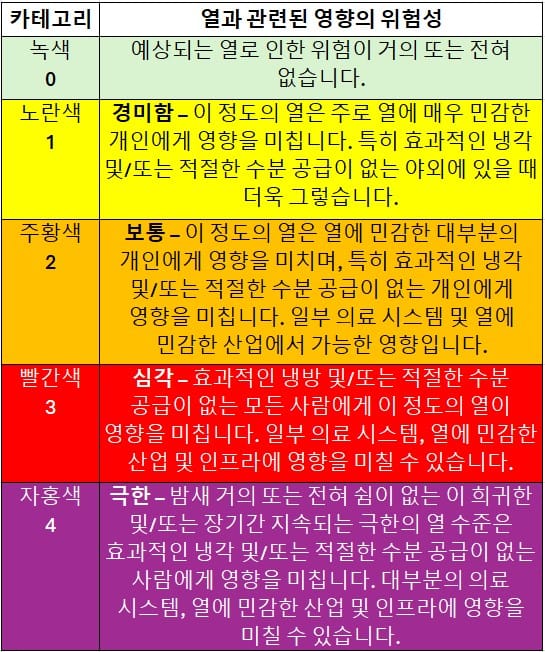 미국 기상청의 표는 0에서 4까지의 5가지