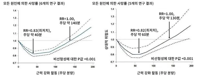 사망률과 근력강화 활동간의 상관관계